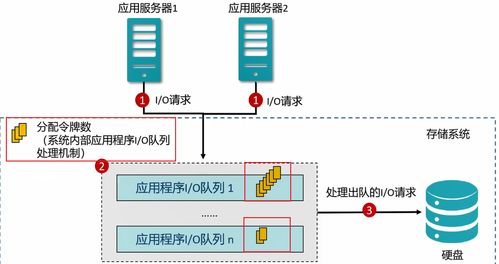存储资源调优技术解析 SmartTier智能分级与SmartQoS智能服务质量控制